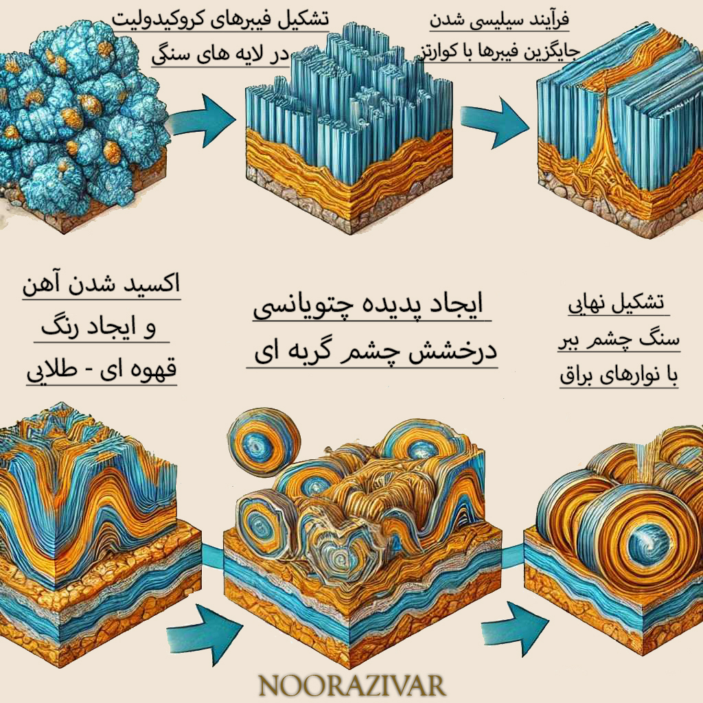 مراحل تشکیل سنگ چشم ببر